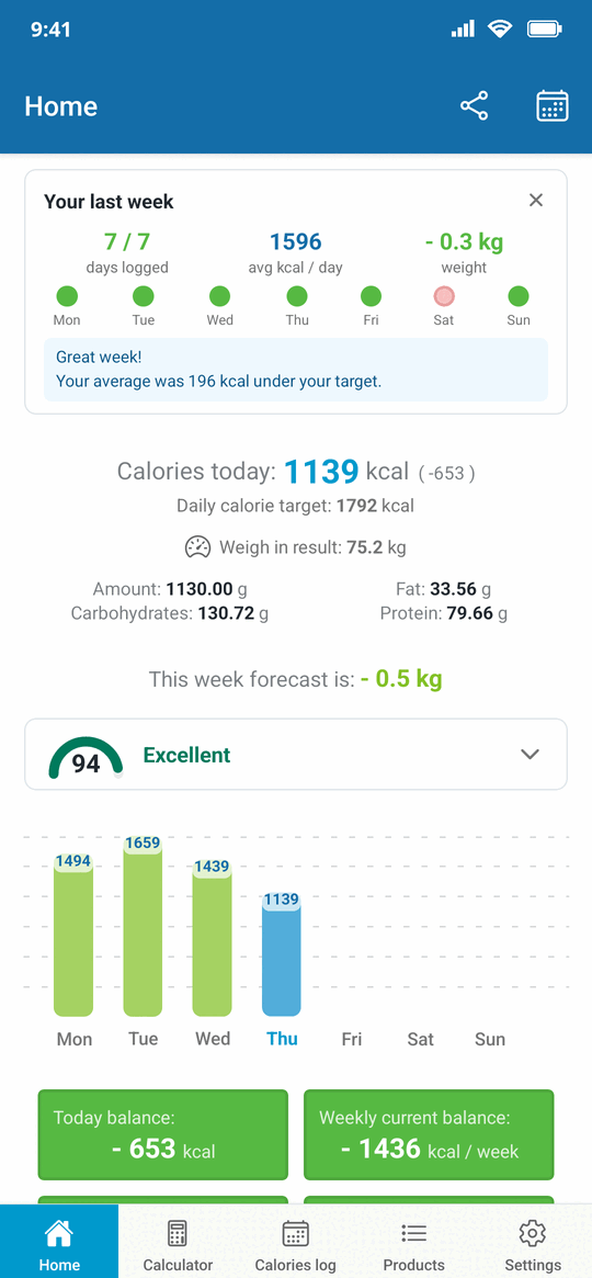 Caloriator home screen: last week's summary, calories eaten today against the daily target, macros, the weekly forecast and the on-track score