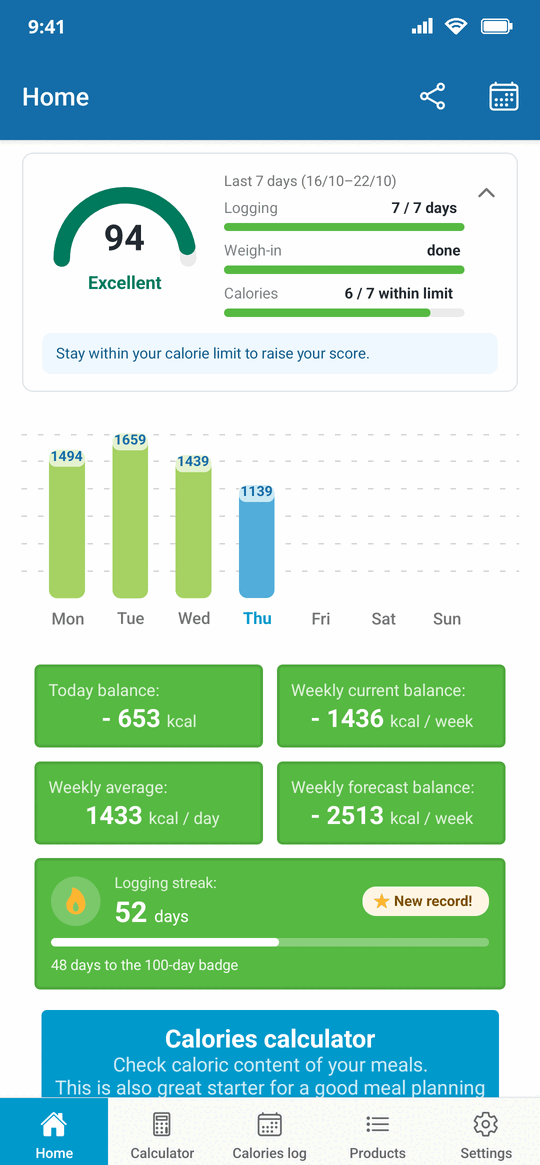 On-track score of 94, Excellent, with bars for logging, weigh-in and calorie days over the last 7 days, above the weekly chart and the logging streak