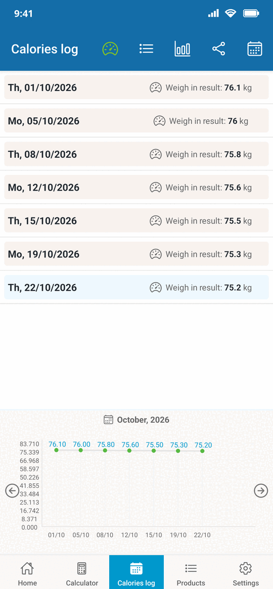 Weigh-in history for the month with the weight progress chart