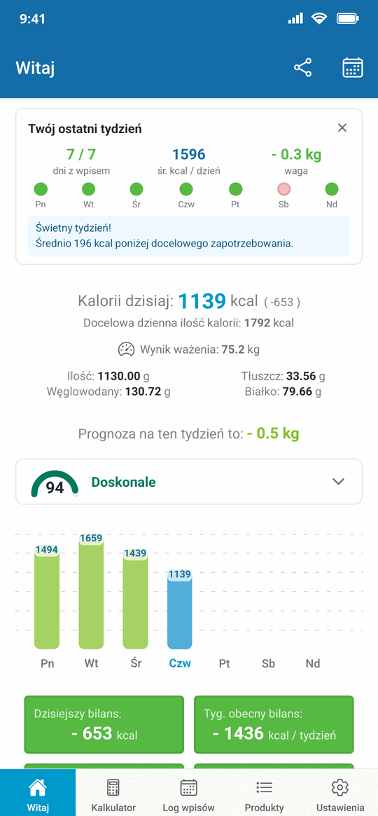 Ekran główny Caloriatora: podsumowanie ostatniego tygodnia, kalorie zjedzone dziś na tle zapotrzebowania, makroskładniki, prognoza tygodnia i wynik na dobrej drodze