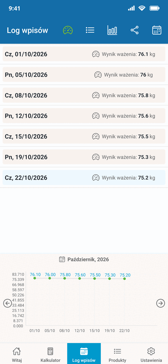 Historia ważeń z danego miesiąca wraz z wykresem zmian masy ciała